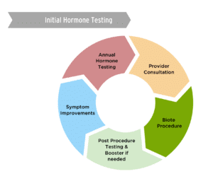 Biote Checklist Hormone Optimization | Men | Women